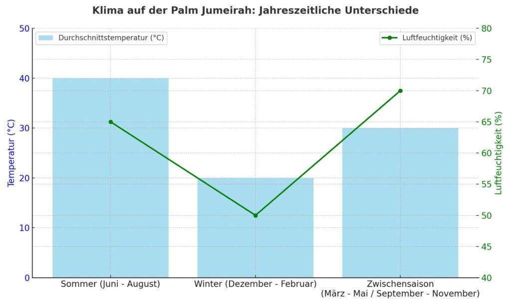 Diagramm zur durchschnittlichen Temperatur und Luftfeuchtigkeit auf der Palm Jumeirah, gegliedert nach Sommer, Winter und Zwischensaison.