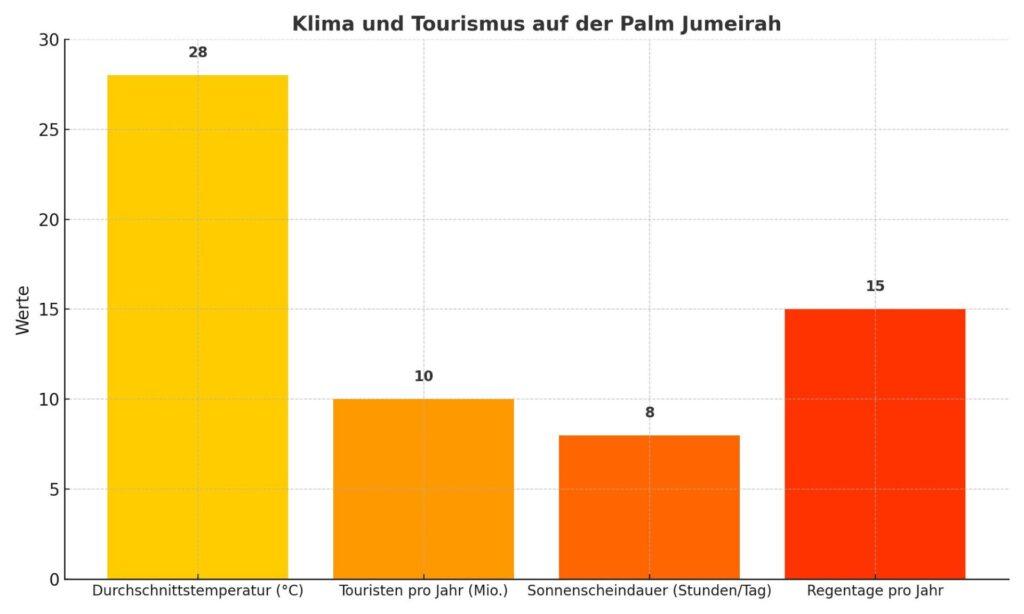 Diagramm zeigt durchschnittliche Temperatur, Touristenanzahl, Sonnenscheindauer und Regentage pro Jahr auf der Palm Jumeirah.